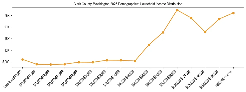 Horizontal bar chart showing household income distribution in Clark County, Washington.