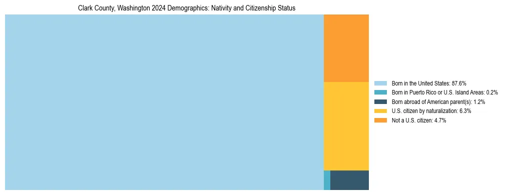 Treemap showing the population distribution by nativity and citizenship status in Clark County, Washington based on U.S. Census data.