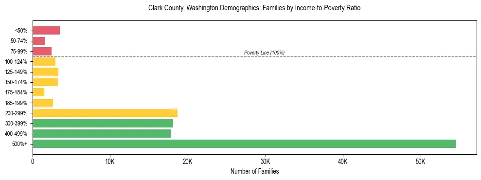 Bar chart showing family distribution by income-to-poverty ratio in Clark County, Washington, based on 2023 ACS data.
