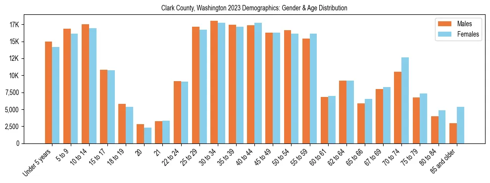 Bar chart showing the population distribution of Clark County, Washington by age group and gender, based on 2023 ACS data.
