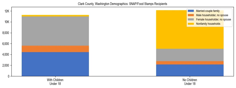 Stacked bar chart showing SNAP recipient household composition by presence of children in Clark County, Washington, based on 2023 ACS data.