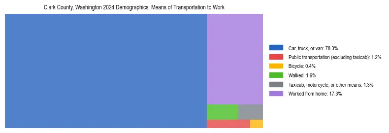 Treemap showing means of transportation to work distribution in Clark County, Washington.