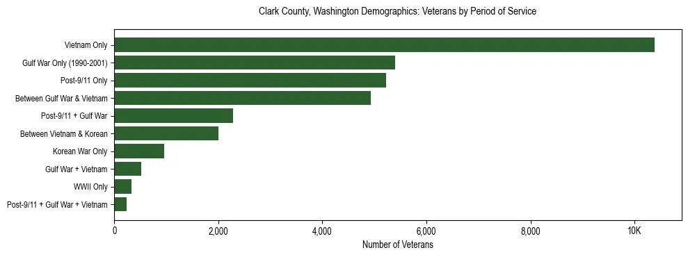 Bar chart showing the distribution of veterans by period of military service in Clark County, Washington based on 2023 ACS data.