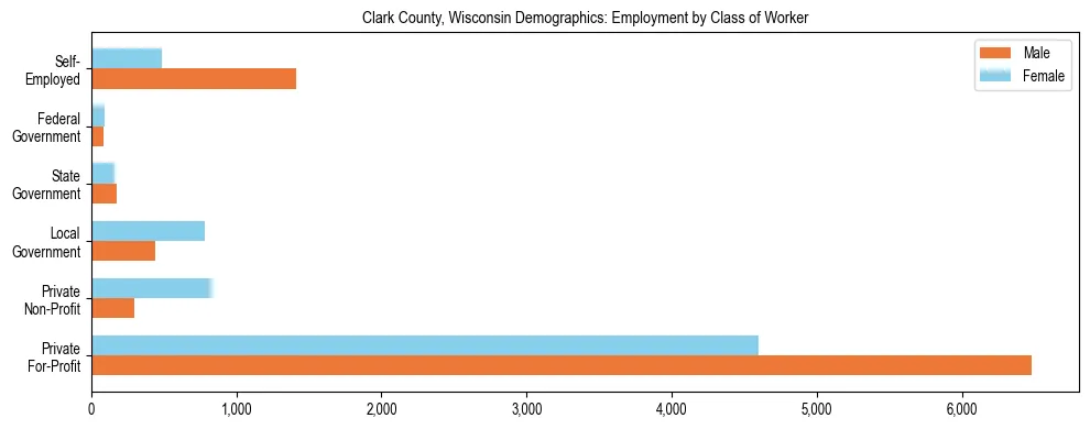 Horizontal bar chart showing employment distribution by class of worker and gender in Clark County, Wisconsin, based on 2023 ACS data.