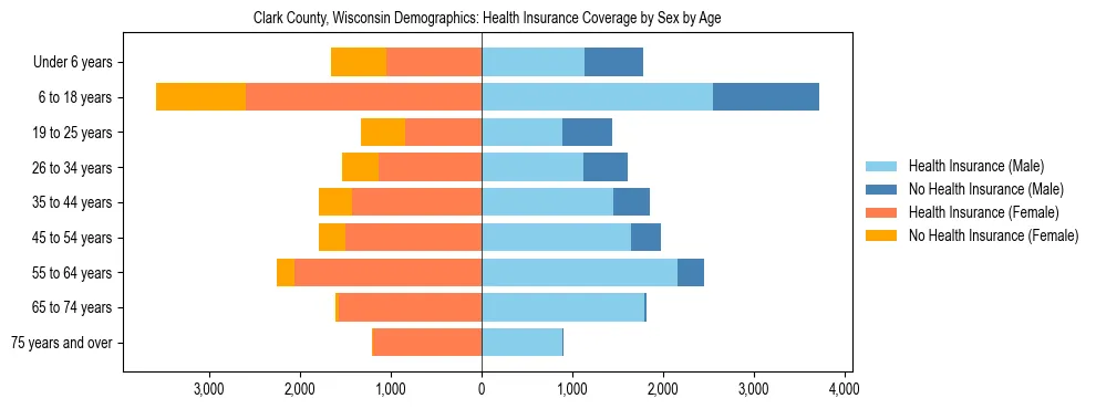 Pyramid chart showing health insurance coverage by age and sex in Clark County, Wisconsin.
