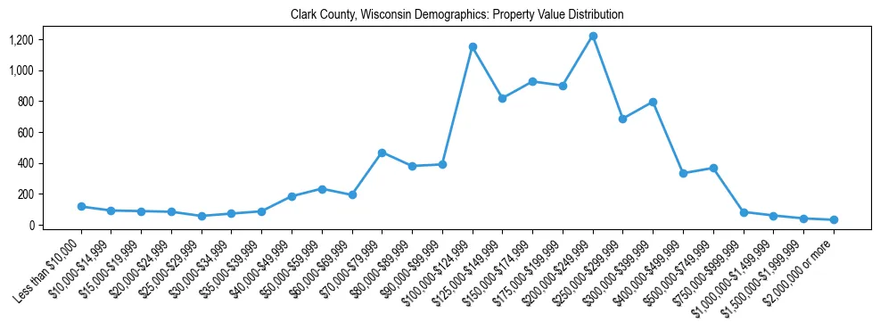 Line chart showing the distribution of property values for owner-occupied housing units in Clark County, Wisconsin.