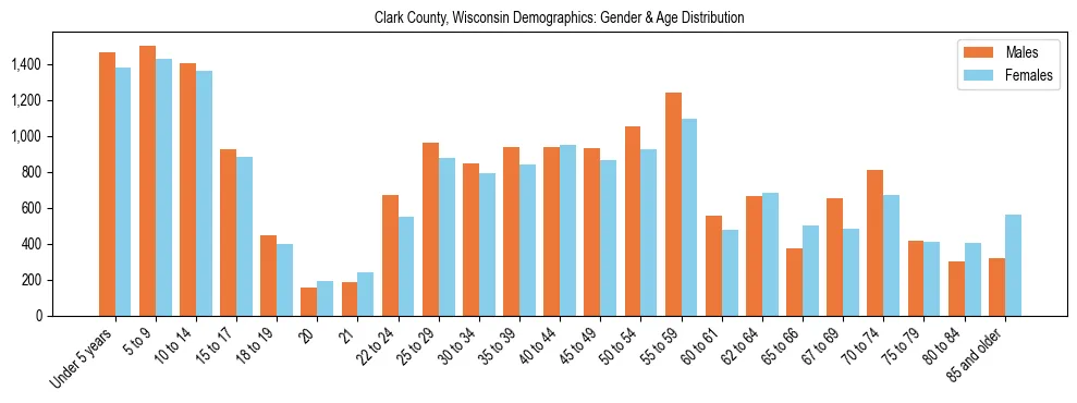 Bar chart showing the population distribution of Clark County, Wisconsin by age group and gender, based on 2023 ACS data.