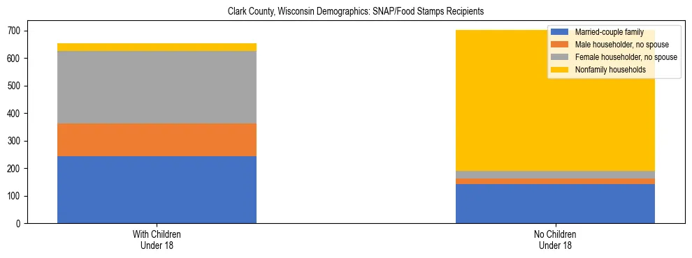 Stacked bar chart showing SNAP/Food Stamps recipient household composition by presence of children under 18 in Clark County, Wisconsin, based on 2023 ACS data.