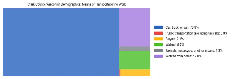 Treemap showing means of transportation to work distribution in Clark County, Wisconsin.