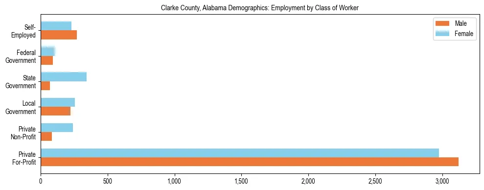 Horizontal bar chart showing employment distribution by class of worker and gender in Clarke County, Alabama, based on 2023 ACS data.