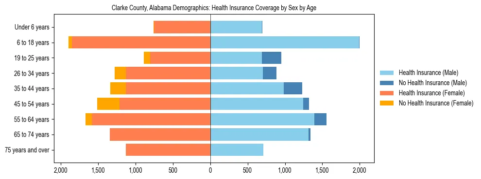 Pyramid chart showing health insurance coverage by age and sex in Clarke County, Alabama.