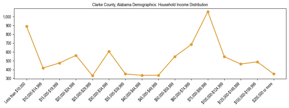 Horizontal bar chart showing household income distribution in Clarke County, Alabama.