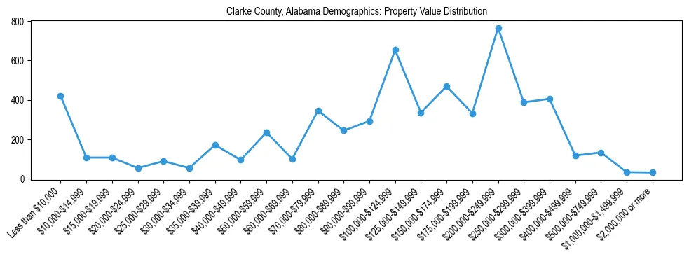 Line chart showing the distribution of property values for owner-occupied housing units in Clarke County, Alabama.