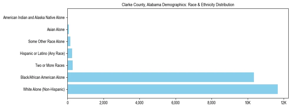 Race and Ethnicity Distribution Chart for Clarke County, Alabama