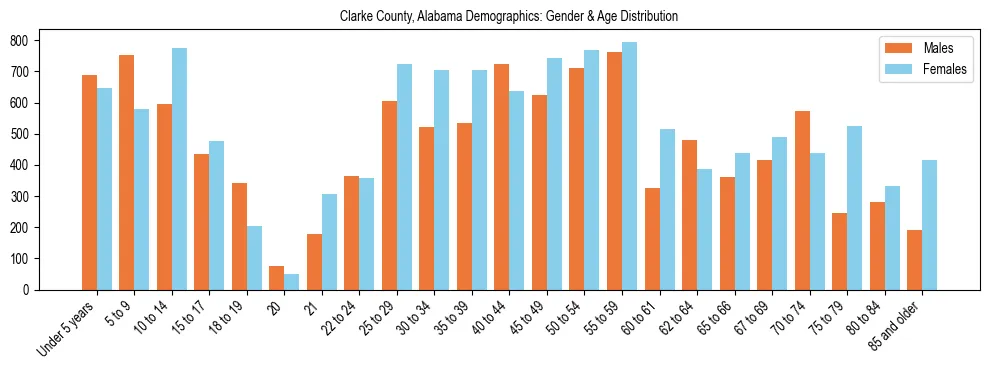 Bar chart showing the population distribution of Clarke County, Alabama by age group and gender, based on 2023 ACS data.