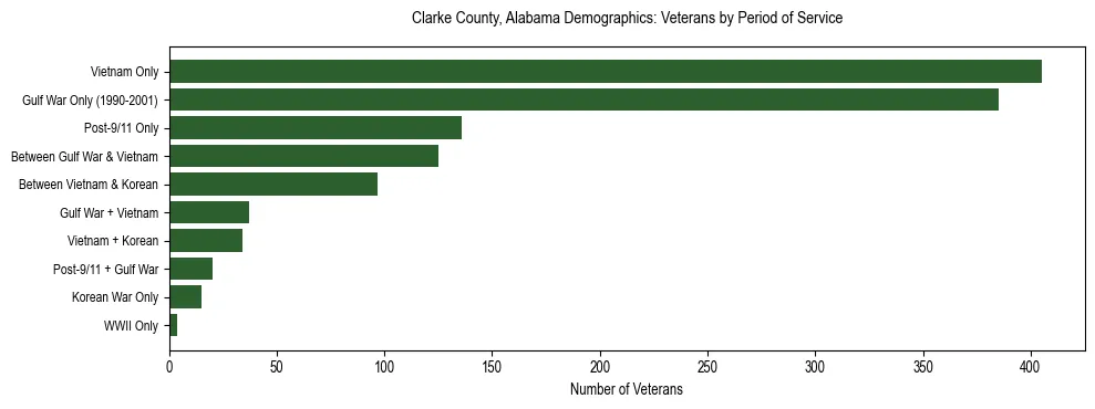 Horizontal bar chart showing veteran distribution by period of military service in Clarke County, Alabama, based on 2023 ACS data.