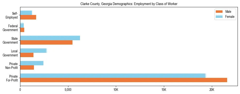 Horizontal bar chart showing employment distribution by class of worker and gender in Clarke County, Georgia, based on 2023 ACS data.