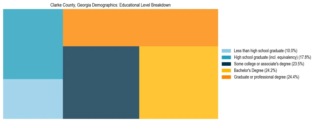 Treemap chart illustrating the educational attainment breakdown for population 25 years and over in Clarke County, Georgia.
