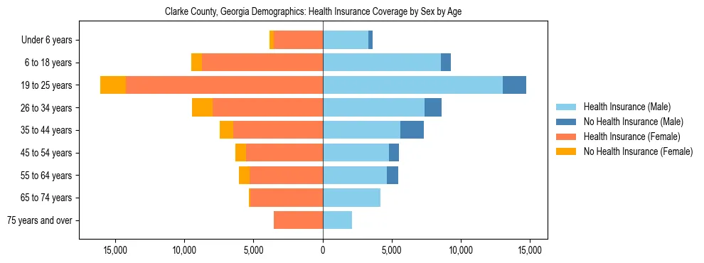Pyramid chart showing health insurance coverage by age and sex in Clarke County, Georgia.