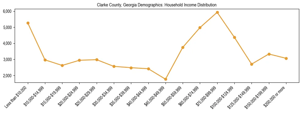 Horizontal bar chart showing household income distribution in Clarke County, Georgia.