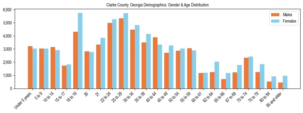 Bar chart showing the population distribution of Clarke County, Georgia by age group and gender, based on 2023 ACS data.