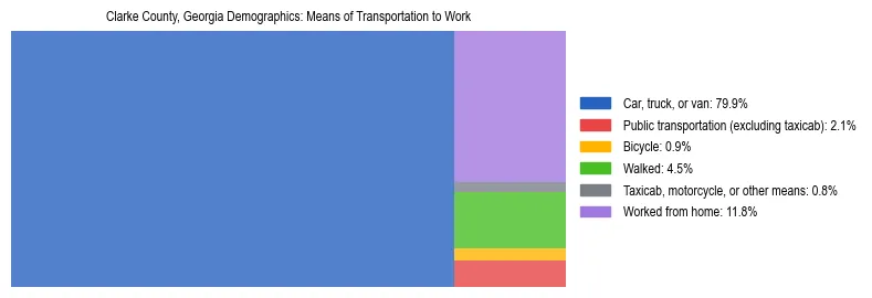Treemap showing means of transportation to work distribution in Clarke County, Georgia.