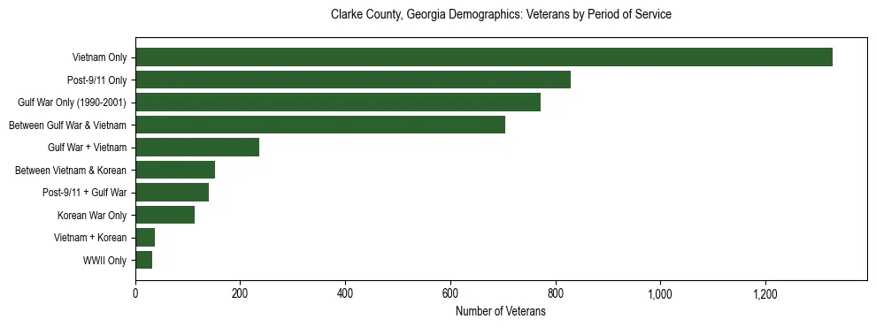 Horizontal bar chart showing veteran distribution by period of military service in Clarke County, Georgia, based on 2023 ACS data.
