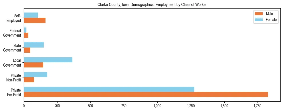Horizontal bar chart showing employment distribution by class of worker and gender in Clarke County, Iowa, based on 2023 ACS data.