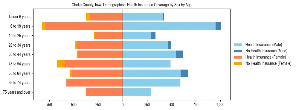 Pyramid chart showing health insurance coverage by age and sex in Clarke County, Iowa.