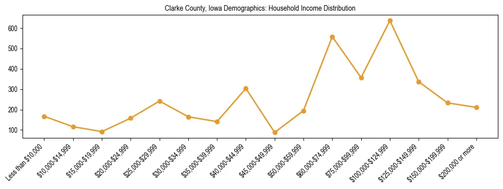 Horizontal bar chart showing household income distribution in Clarke County, Iowa.