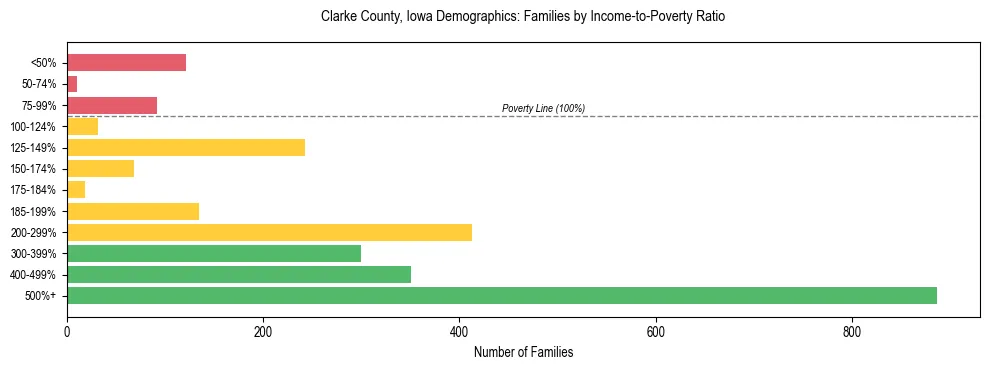 Horizontal bar chart showing family distribution by income-to-poverty ratio in Clarke County, Iowa, based on 2023 ACS data.