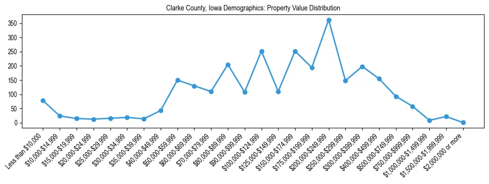 Line chart showing the distribution of property values for owner-occupied housing units in Clarke County, Iowa.