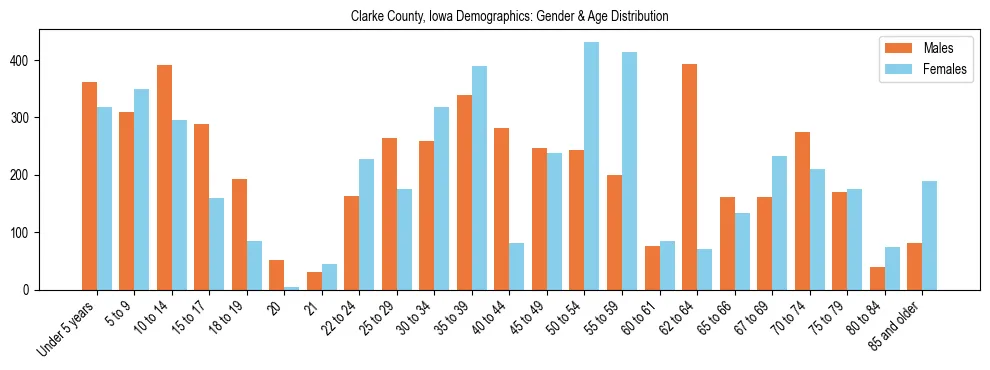 Bar chart showing the population distribution of Clarke County, Iowa by age group and gender, based on 2023 ACS data.