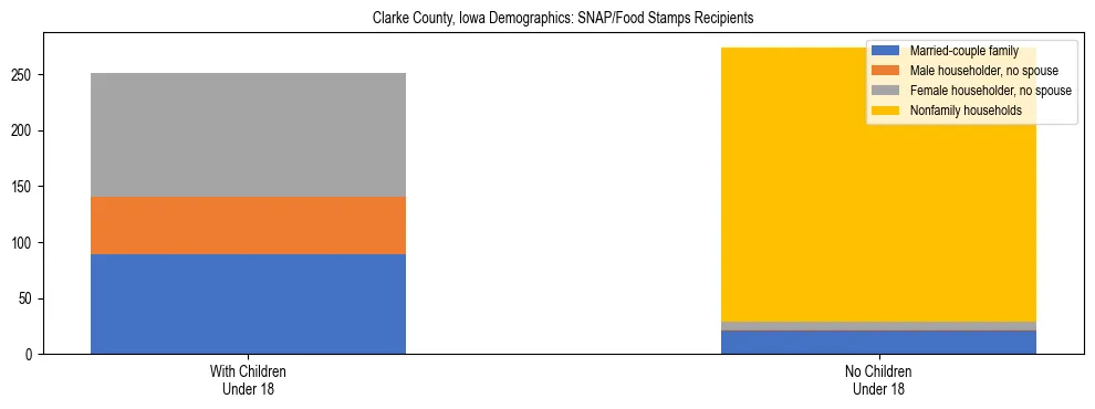 Stacked bar chart showing SNAP/Food Stamps recipient household composition by presence of children under 18 in Clarke County, Iowa, based on 2023 ACS data.