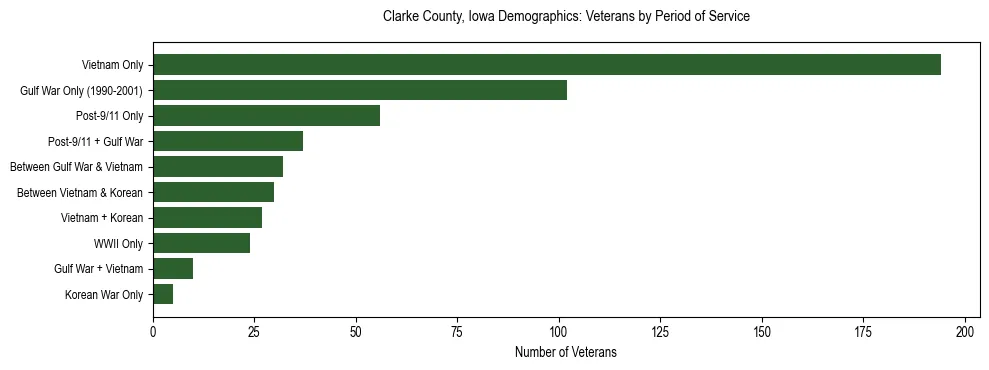 Horizontal bar chart showing veteran distribution by period of military service in Clarke County, Iowa, based on 2023 ACS data.