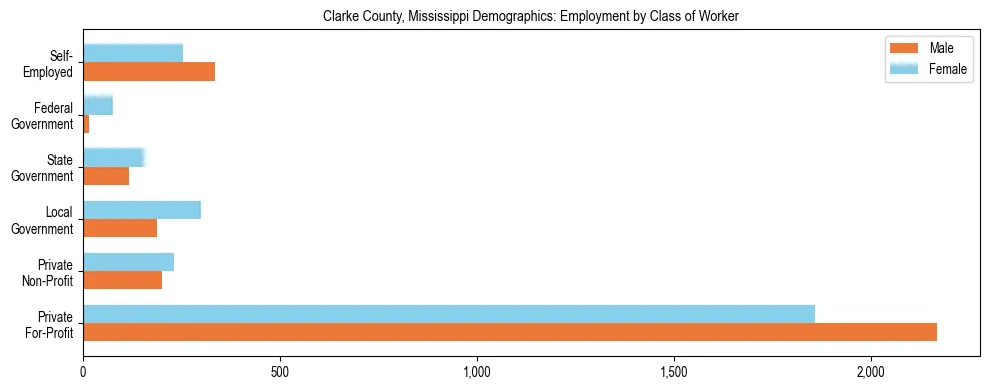 Horizontal bar chart showing employment distribution by class of worker and gender in Clarke County, Mississippi, based on 2023 ACS data.