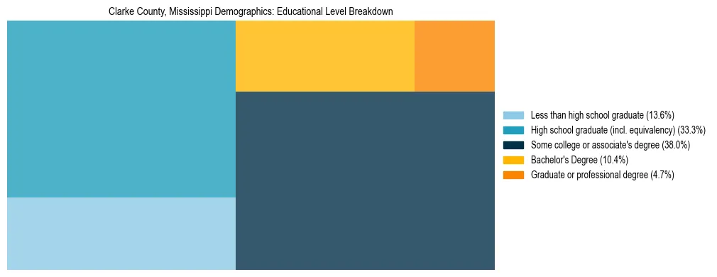 Treemap chart illustrating the educational attainment breakdown for population 25 years and over in Clarke County, Mississippi.