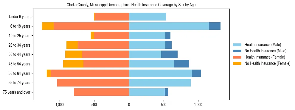 Pyramid chart showing health insurance coverage by age and sex in Clarke County, Mississippi.