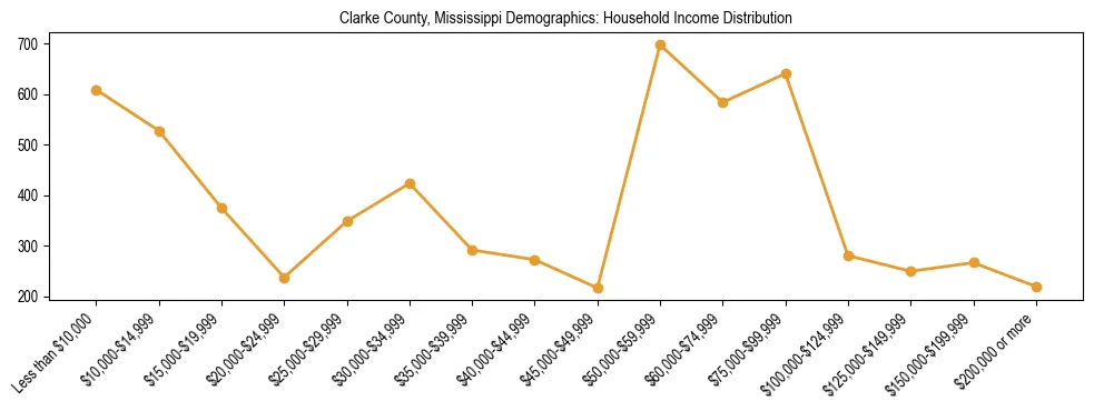 Horizontal bar chart showing household income distribution in Clarke County, Mississippi.