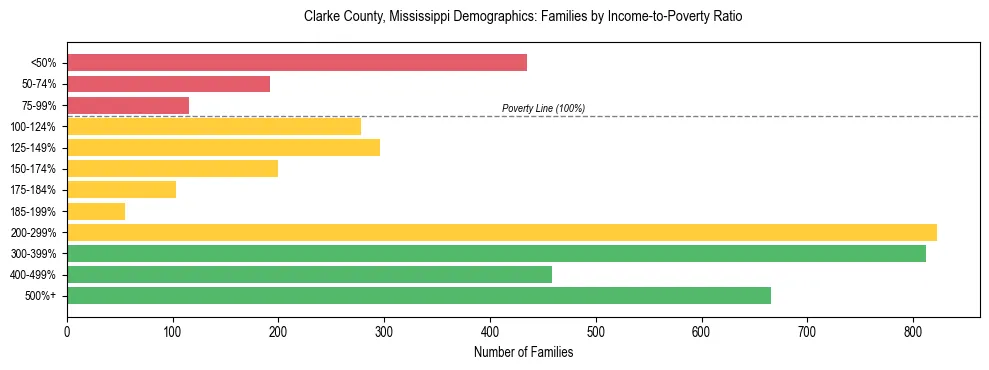 Horizontal bar chart showing family distribution by income-to-poverty ratio in Clarke County, Mississippi, based on 2023 ACS data.
