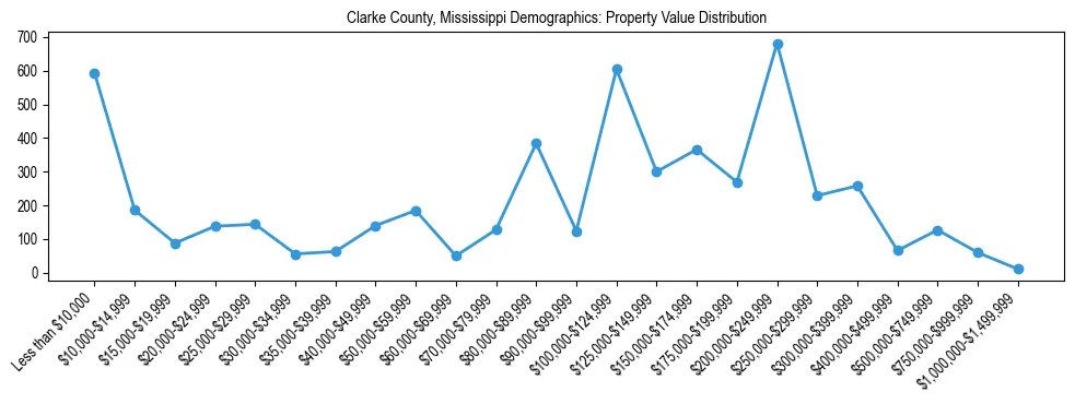 Line chart showing the distribution of property values for owner-occupied housing units in Clarke County, Mississippi.