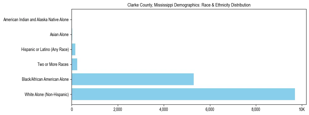 Race and Ethnicity Distribution Chart for Clarke County, Mississippi