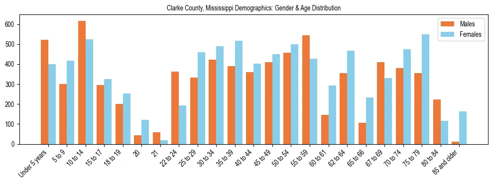 Bar chart showing the population distribution of Clarke County, Mississippi by age group and gender, based on 2023 ACS data.