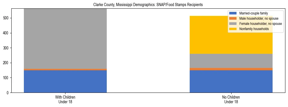 Stacked bar chart showing SNAP/Food Stamps recipient household composition by presence of children under 18 in Clarke County, Mississippi, based on 2023 ACS data.