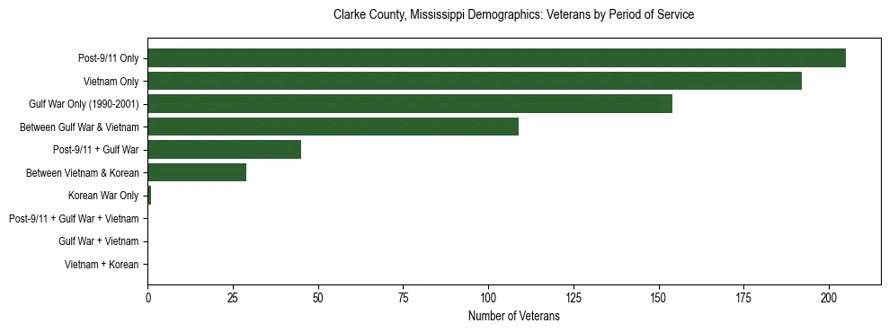 Horizontal bar chart showing veteran distribution by period of military service in Clarke County, Mississippi, based on 2023 ACS data.