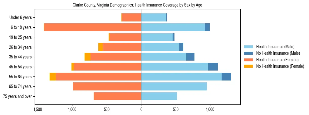 Pyramid chart showing health insurance coverage by age and sex in Clarke County, Virginia.