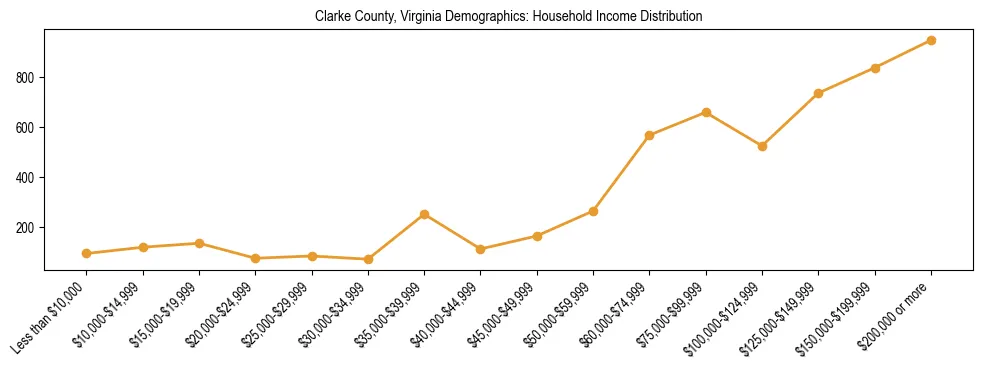 Horizontal bar chart showing household income distribution in Clarke County, Virginia.