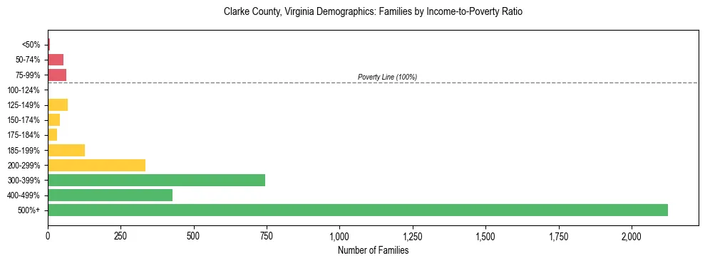 Horizontal bar chart showing family distribution by income-to-poverty ratio in Clarke County, Virginia, based on 2023 ACS data.
