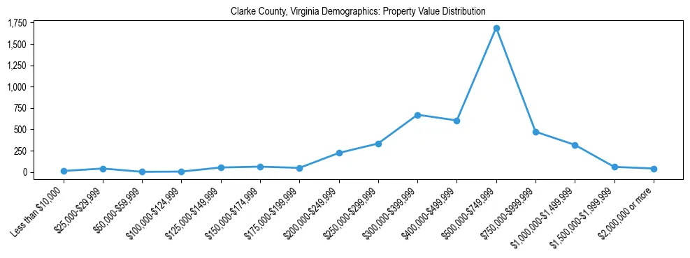 Line chart showing the distribution of property values for owner-occupied housing units in Clarke County, Virginia.