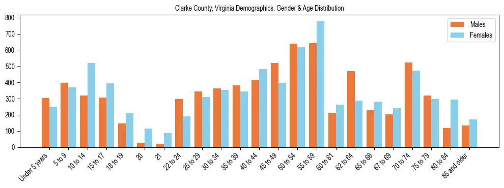 Bar chart showing the population distribution of Clarke County, Virginia by age group and gender, based on 2023 ACS data.